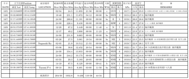 Table 4.2  撮要日誌   (Abstract Log) 