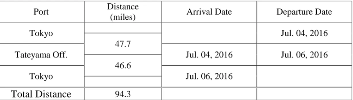 Table 2.1  実施表   (Cruise Itinerary) 