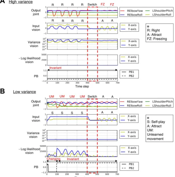 Figure 4. Generated time series data from interacting with the experimenter under increased or decreased sensory variance conditions