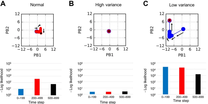 Figure 5. Dynamics of internal PB states (upper ﬁgures) and error signals (bottom bar graphs) for each condition during the interactions shown in Figures 3 and 4