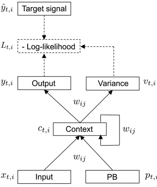Figure 1. The S-CTRNN utilized in this study. The S-CTRNN has ﬁve groups of neural units: input, context, output, variance, and PB units