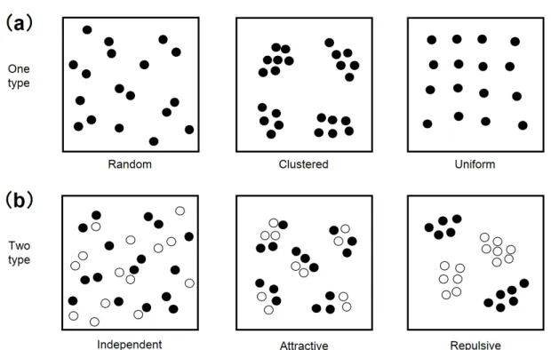 Figure 1. Examples of types of point pattern classified with spatial statistics. (a) When  objects (points) comprising a single type, possible point patterns are random, clustered,  or uniform