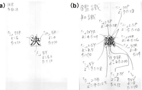 Figure 4. Representative results of the color-selection experiment from an associator-type  synesthete  AH,  in  similar  fashion  to  Fig