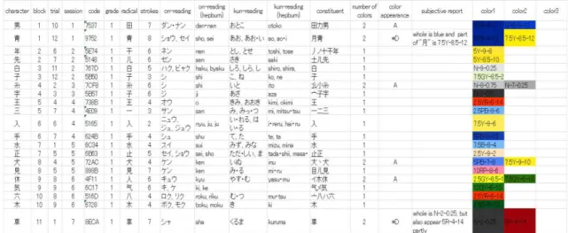 Figure 7. A screen shot of the kanji sheet in the K-SCD. 