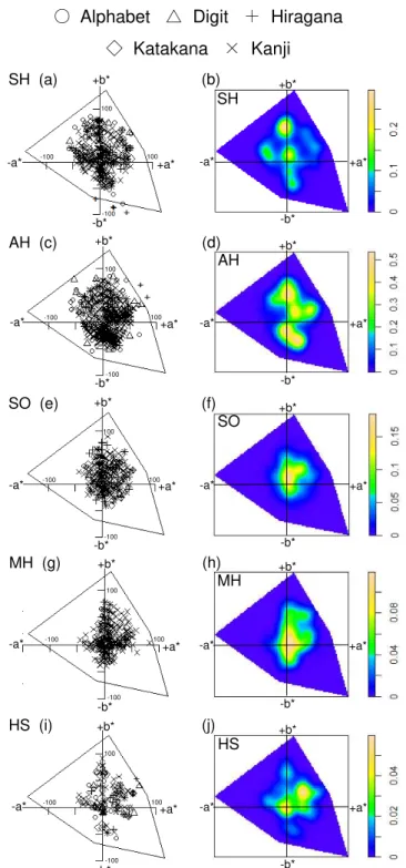 Figure 9. (a, c, e, g, i) The point patterns of synesthetic colors in the a*b* chromaticity 