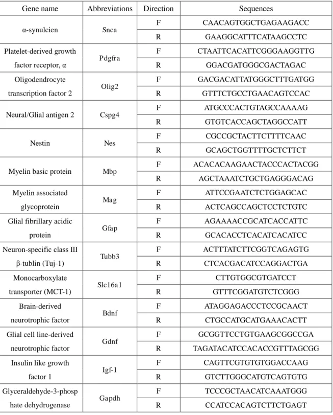 Table S1 Table of Primers Used in This Study 