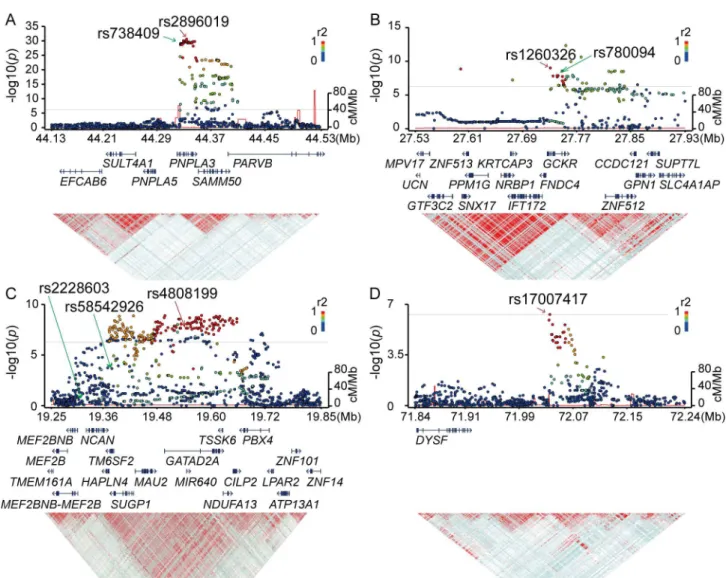 Fig 2. Regional Manhattan plots around the SNP markers showing genome-wide significance in the GWA studies