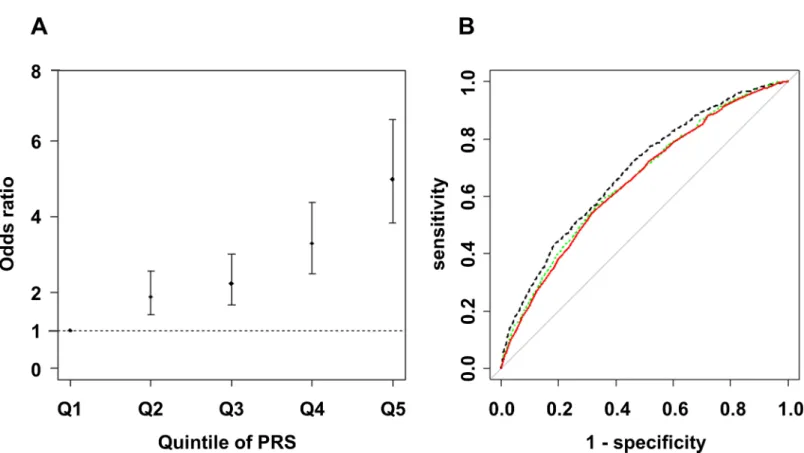 Fig 4. Risk estimation according to Polygenic Risk Scores for NAFLD patients compared with controls