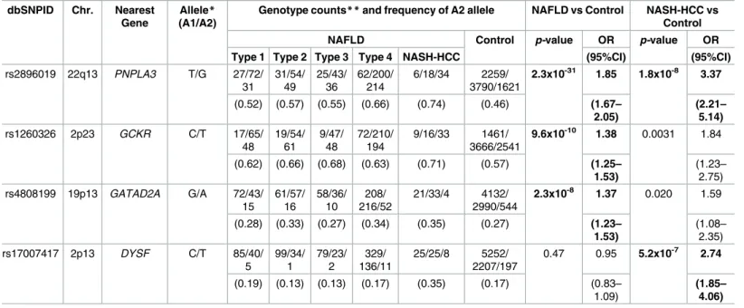 Table 2. SNP markers showing significant association in the GWA studies. dbSNPID Chr. Nearest