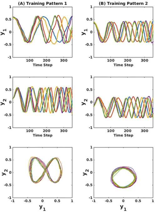 Figure 4: Training patterns generated by a human using a drawing tablet when (A) 5 Lissajous-curve patterns were produced and (B) 5 circle-curve patterns were produced
