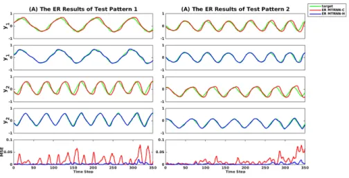 Figure 5: Comparison of closed-loop output generations with the error regression and MSEs for MTRNN-C that was trained using computer generated patterns with no fluctuations and for MTRNN-H that was trained using naturally fluctuated patterns given (A) Lis