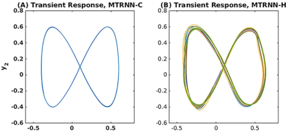 Figure 6: This figure illustrates the transient closed-loop output generations of (A) MTRNN-C and (B) H and also the steady-state closed-loop output generations of (C)  MTRNN-C and (D) MTRNN-H for all Lissajous-curve training patterns
