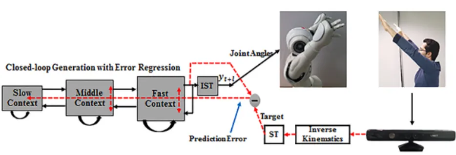 Figure 9: Schematic of the imitative interaction game. ST and IST are the abbreviation for softmax transformation and inverse softmax transformation, respectively