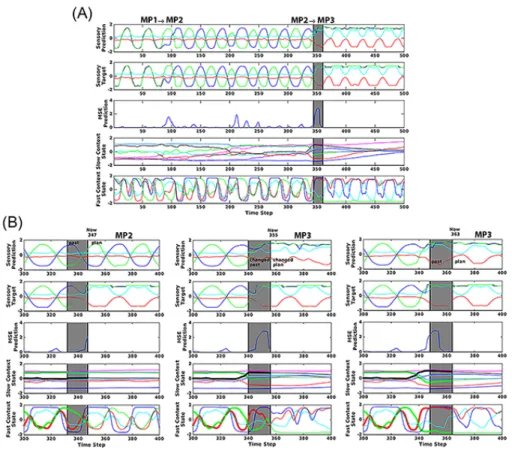 Figure 10: Detailed dynamic of the error regression scheme for one of the participants during the synchronization stage