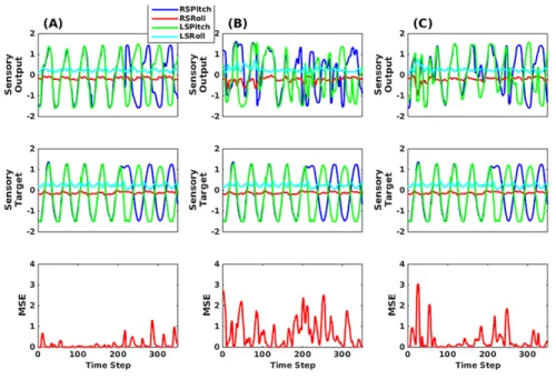 Figure 11: The sensory output, sensory target, and MSE results of (A) The error regression scheme, (B) The error regression scheme when only SC internal neural units are modified, and (C) Sensory entrainment scheme