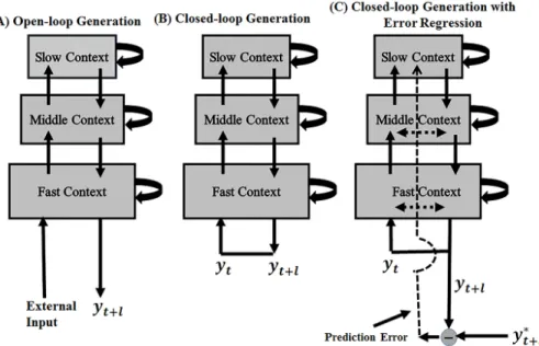Figure 1: Schemes for (A) open-loop output generation (B) closed-loop output generation (C) closed-loop output generation while inferring the internal states by the error regression.