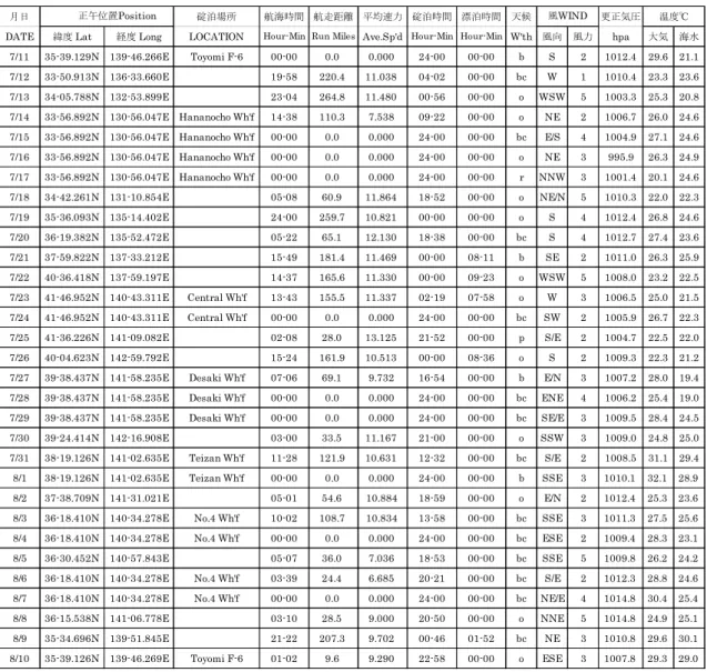 Table 2.2  航海撮要日誌  (Abstract Log) 