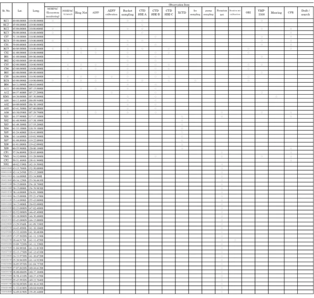 Table 5.3  観測項目  (Observation Item) 