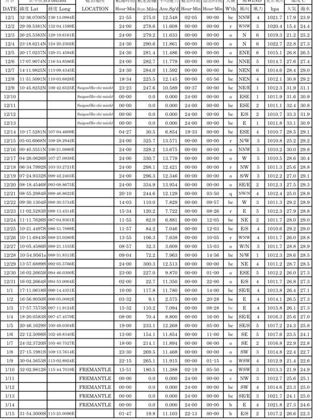 Table 5.2  撮要誌  (Abstract Log) 