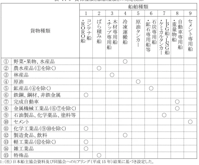 表  14-9  貨物種類と船舶種類との対応関係  貨物種類  船舶種類 1 2 3 4 5  6  7  8  9 コンテ ナ 船・ＲＯＲＯ 船 ばら積み 船 木材専用 船・チップ専 用 船 冷凍運搬船 原油タンカー 石炭専用船・鉱石専用船 等 ＬＰＧ船・ＬＮＧ 船・ケミカルタンカ ー 自動車専用船・重量物船 セメント専用船 ①  野菜・果物、水産品  ○  ②  農水産品（①を除く）  ○  ③  林産品  ○  ④  原油  ○  ⑤  鉱産品（④を除く）  ○  ⑥  鉄鋼、鋼材、非鉄金属  ○  