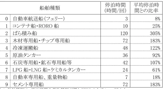 表  14-11  船舶種類ごとの平均停泊時間との比率の設定値  船舶種類  停泊時間  （時間/回）  平均停泊時 間との比率  0  自動車航送船（フェリー）  3  8%  1  コンテナ船・RORO 船  10  25%  2  ばら積み船  120  305%  3  木材専用船・チップ専用船  72  183%  4  冷凍運搬船  48  122%  5  原油タンカー  36  92%  6  石炭専用船・鉱石専用船等  42  107%  7  LPG 船・LNG 船・ケミカルタンカー  