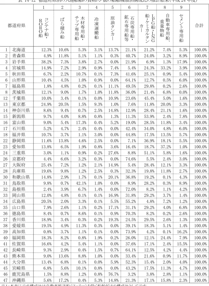 表  14-12  都道府県別の入港船舶の貨物トン数の船舶種類別構成比の推計結果（平成 24 年度）  都道府県  1  2  3  4  5  6  7  8  9  合計 コン テ ナ 船 ・ＲＯＲＯ船 ばら積み船 木材専用船 ・チップ専用船 冷凍運搬船 原油タンカー 石炭専用船・鉱石専用船等 ＬＰＧ船・ＬＮ Ｇ船・ケミカルタ ンカー 自動車専用船 、重量物船 セメント専用船 1  北海道  12.3%  10.6%  5.3%  3.1%  13.7%  21.1%  21.2%  7.4%  5.3