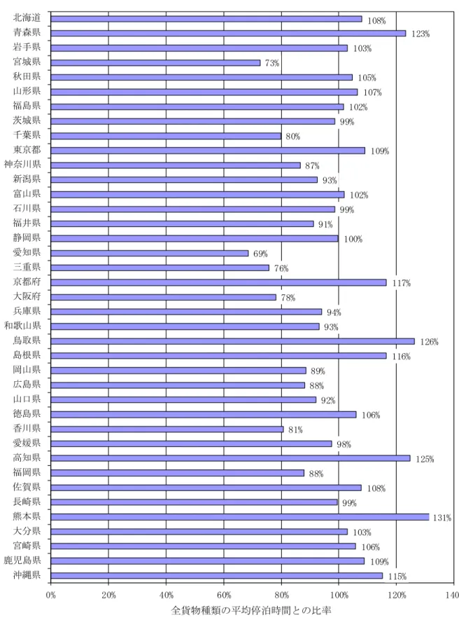 表  14-11 及び図  14-4 に示す船舶種類別の平均停泊時間と、表  14-12 に示す都道府県別 の入港船舶の船舶種類別構成比を使うことにより、全船舶種類の平均停泊時間（表  14-10）と の比率を都道府県ごとに推計した（図  14-5）。  注：総トン数別の平均停泊時間に対し、本図に示す比率を乗じて停泊時間の補正を行う（自動車航送船を除く）。 108%123%103%73%105%107%102%99%80%109%87%93%102%99%91%100%69%76%117%78%94%93%