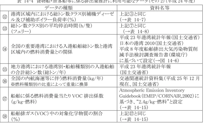 表  14-4  貨物船・旅客船等に係る排出量推計に利用可能なデータ（その 2）（平成 24 年度）  データの種類  資料名等  ⑫  港湾区域内における総トン数クラス別補機ディーゼ ル及び補助ボイラー負荷率（％）  上記③と同じ  （→表  14-7）  ⑬  総トン数クラス別の平均停泊時間（h/隻）  （フェリー）  上記⑦と同じ    （→表  14-8）  ⑭  全国の重要港湾における入港船舶総トン数と港湾 区域内の燃料消費量との関係  平成 23 年港湾統計年報（国土交通省） 日本の港湾 201