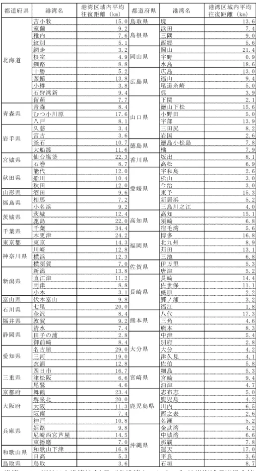 表  14-6  重要港湾における港湾区域内平均往復距離  都道府県 港湾名 港湾区域内平均 往復距離（km） 都道府県 港湾名 港湾区域内平均往復距離（km） 苫小牧 15.0 鳥取県   境 13.6 室蘭 9.2 浜田 7.4 稚内 7.6 三隅 9.0 紋別 5.1 西郷 5.6 網走 3.2 岡山 21.4 根室 4.9 宇野 0.9 釧路 8.8 水島 18.6 十勝 5.2 広島 13.0 函館 13.8 福山 9.4 小樽 3.8 尾道糸崎 5.0 石狩湾新 9.4 呉 3.9 留萌 7.7