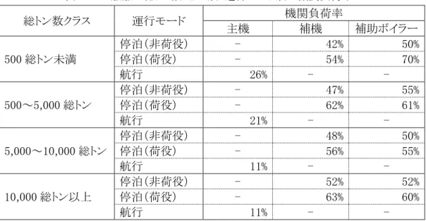 表  14-7  船舶の総トン数クラス別・運行モード別の機関負荷率  総トン数クラス  運行モード  機関負荷率  主機  補機  補助ボイラー  500 総トン未満  停泊（非荷役）  -  42%  50% 停泊（荷役） - 54% 70%  航行  26%  -  -  500～5,000 総トン  停泊（非荷役）  -  47%  55% 停泊（荷役） - 62% 61%  航行  21%  -  -  5,000～10,000 総トン  停泊（非荷役）  -  48%  50% 停泊（荷役） - 