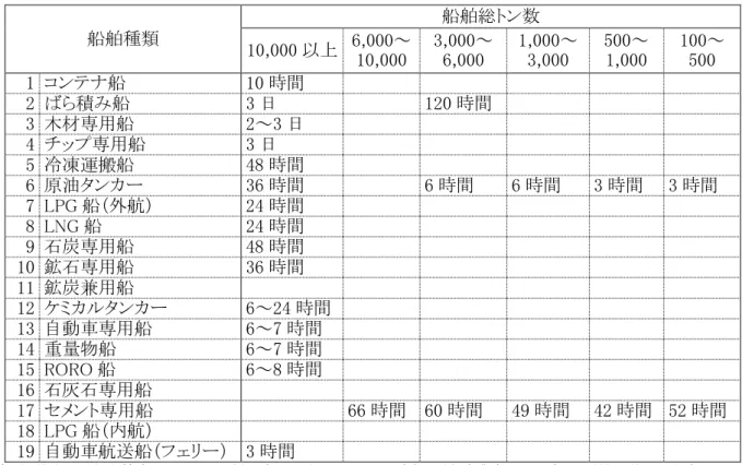 表  14-8  業界団体へのヒアリングに基づく平均停泊時間の設定値  船舶種類  船舶総トン数  10,000 以上  6,000～ 10,000  3,000～6,000  1,000～3,000  500～ 1,000  100～500  1  コンテナ船  10 時間  2  ばら積み船  3 日  120 時間    3  木材専用船  2～3 日  4  チップ専用船  3 日  5  冷凍運搬船  48 時間  6  原油タンカー  36 時間  6 時間  6 時間  3 時間  3 時間 