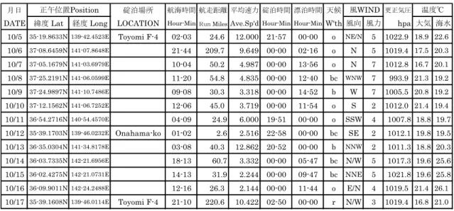 Table 4.2    撮要日誌  (Abstract Log) 