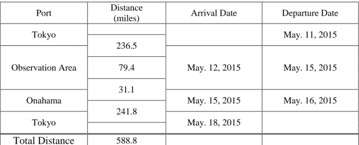 Table 2.1  実施表  (Cruise Itinerary) 