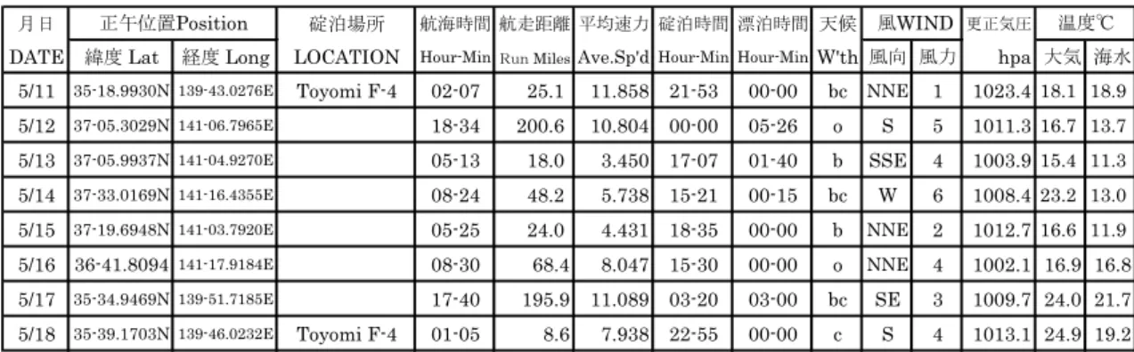 Table 2.2  撮要日誌  (Abstract Log) 