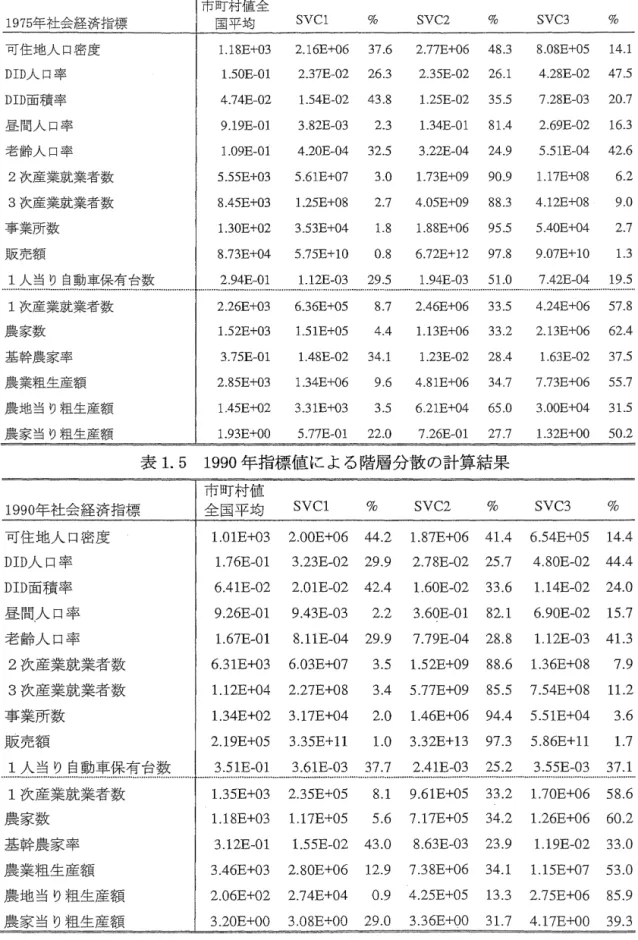 表 1 . 4 1 9 7 5 年指標値による階層分散の計算結果