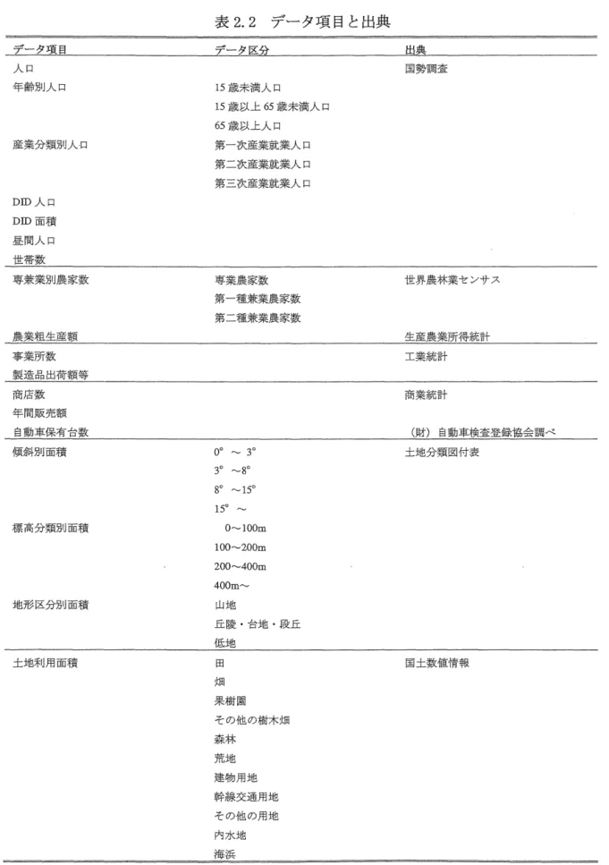 表 2. 2 データ項目と出典 デ ー タ 区 分 出 典 人口 国 勢 調 査 年 齢 別 人 口 15 歳未満人口 15 歳 以 上 65 歳未満人口 65 歳以上人口 産 業 分 類 別 人 口 第一次産業就業人口 第二次産業就業人口 第三次産業就業人口 DI D 人口 D I D 苗 積 昼間人口 世 帯 数 専兼業部 j 農 家 数 専 業 農 家 数 世界農林業センサス 第 一 種 兼 業 農 家 数 第 二 種 兼 業 農 家 数 事 業 所 数 工 業 統 計 商 庖 数 商 業 統 計 年