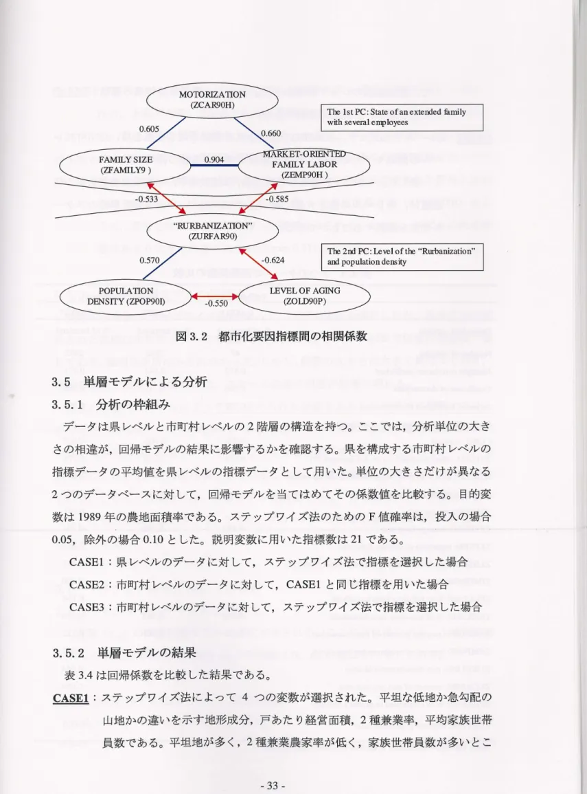 図 3. 2 都市化要因指標聞の相関係数 3. 5  単層モデ、ルによる分析 3. 5. 1  分 析 の 枠 組 み データは県レベルと市町村レベルの 2 階層の構造を持つ。ここでは，分析単位の大き さの相違が，回帰モデ、ルの結果に影響するかを確認する。県を構成する市町村レベルの 指標データの平均値を県レベルの指標データとして用いた。単位の大きさだけが異なる 2 つのデータベースに対して，回帰モデルを当てはめてその係数値を比較する。目的変 数は 1989 年の農地面積率である。ステップワイズ法のための F