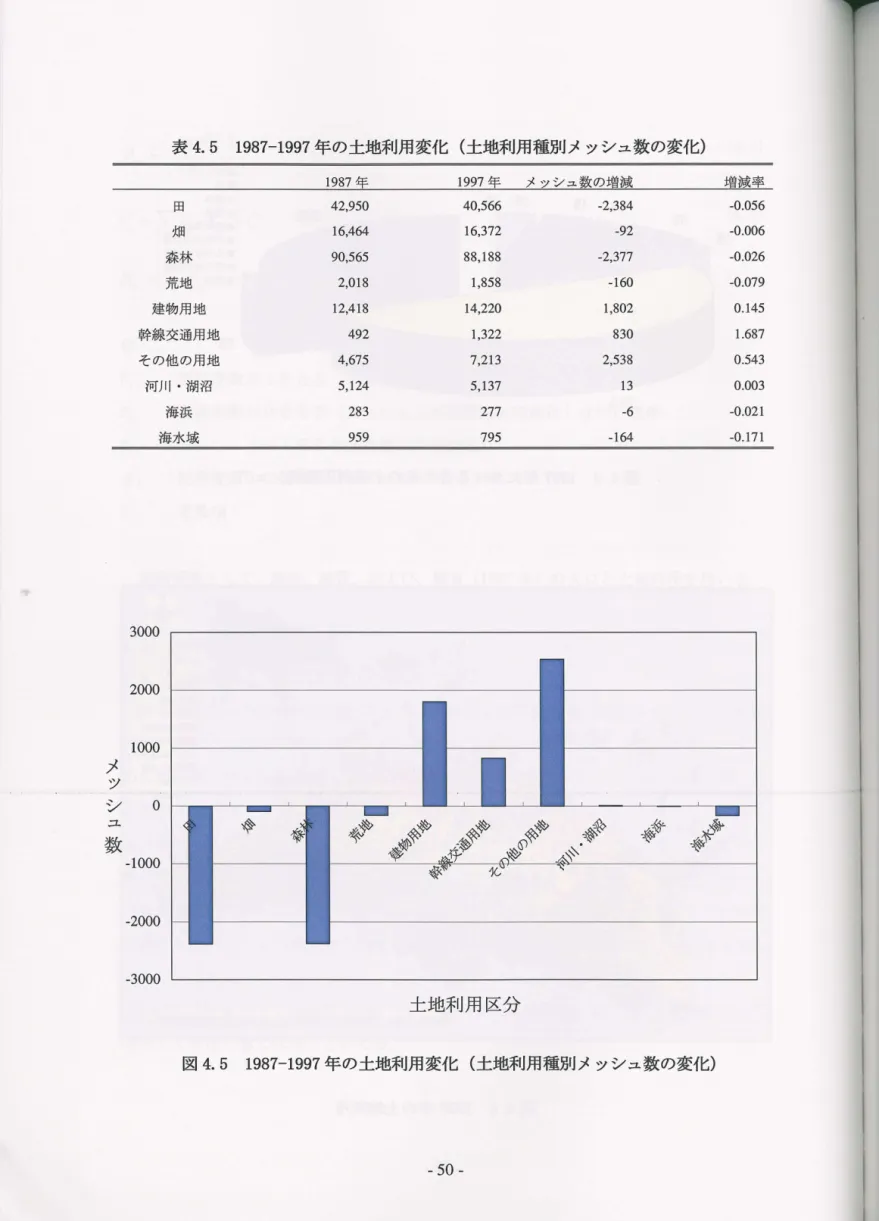 表 4. 5 1987- 1997 年の土地利用変化( 土地利用種別メッシュ数の変化) 1987 年 1997 年 メ ッ シ ュ 数 の 増 減 増 減 率 田 42 ， 950  40 ， 566  -2 ， 384  -0