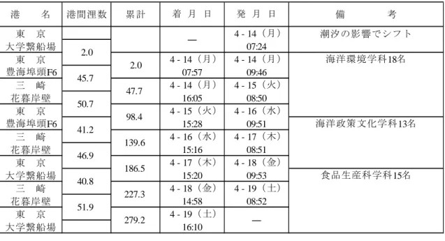 Table 2.3  SE-14-03  海洋学実習Ⅲ Leg.A 