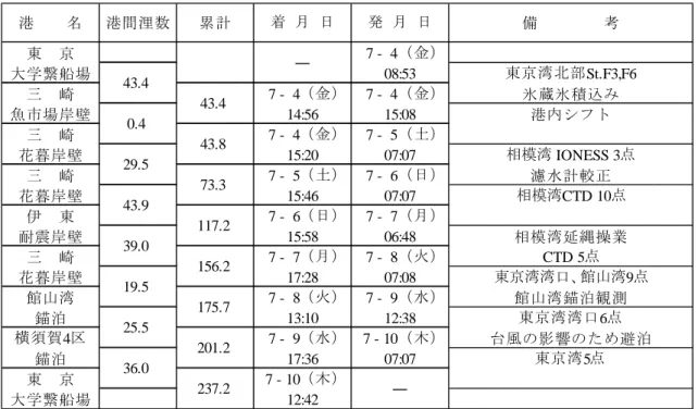 Table 2.8  SE-14-09  海洋学実習Ⅰ Leg.A  