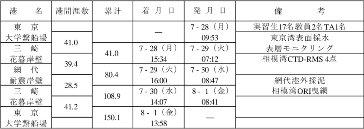 Table 2.11  SE-14-12  海洋学実習Ⅰ Leg.C 