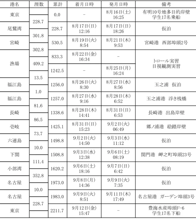 Table 3.1  実施表 (Cruise Itineraries) 