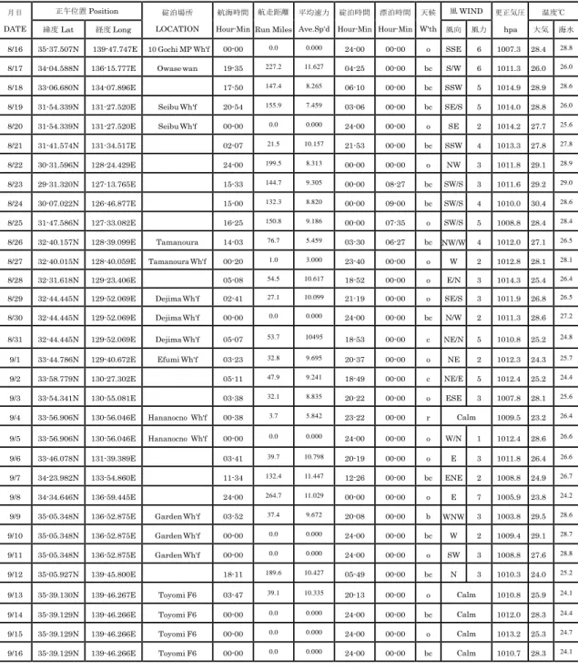 Table 3.2  航海撮要日誌 (Abstract Log) 