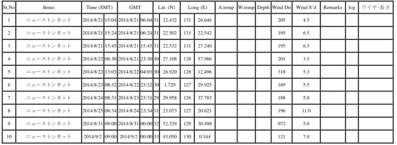 Table 3.3  観測野帳 (Observation Sheet) 