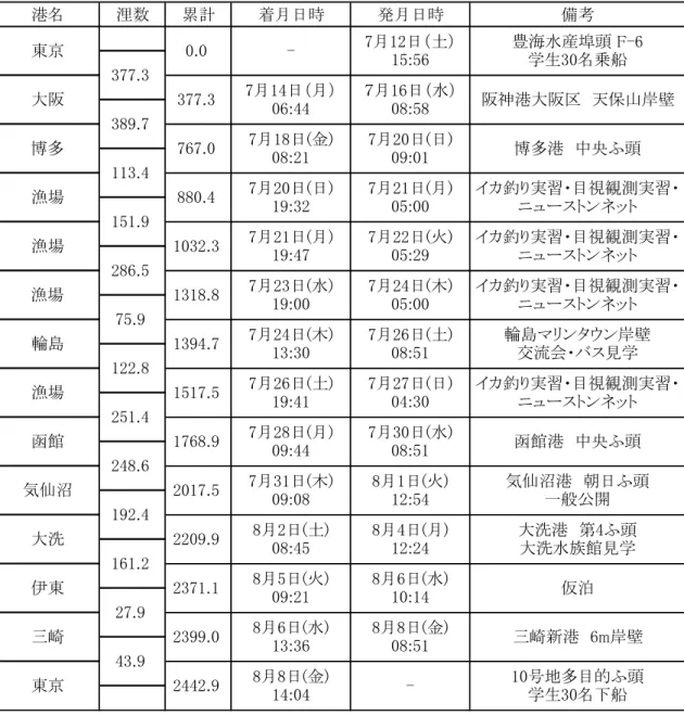 Table 2.1  実施表 (Cruise Itineraries) 