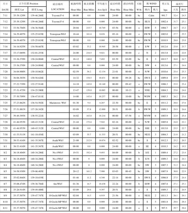Table 2.2  航海撮要日誌 (Abstract Log) 