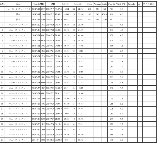 Table 2.3  観測野帳 (Observation Sheet) 