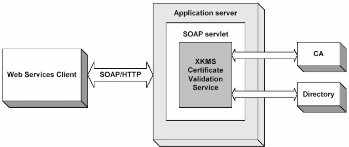図 5.5-2Entrust XKMS(X-KISS)証明書検証サービス 