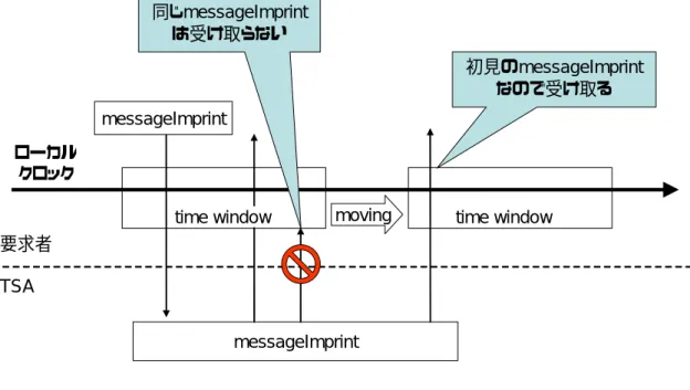 図   3.1-2moving time window 