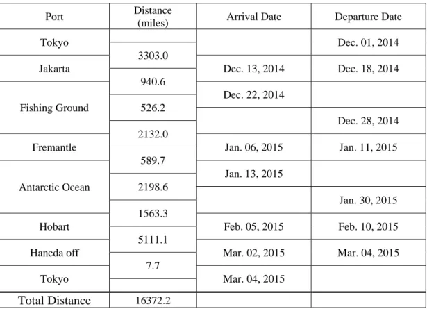 Table 6.1  実施表 (Cruise Itinerary)  Port  Distance 